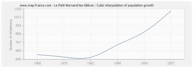 Le Petit-Bornand-les-Glières : Cubic interpolation of population growth